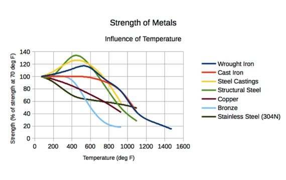 Key Parameters Of Metal Strength Chart