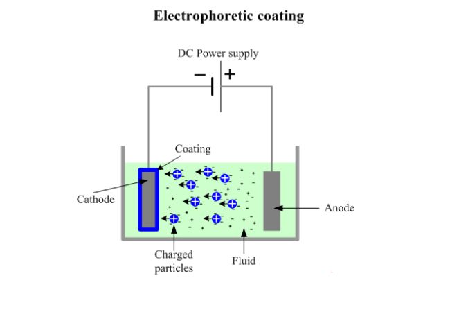 Electrophoretic Coating